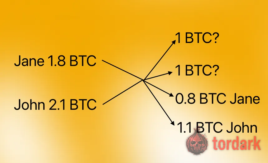 A CoinJoin example — several users' coins combined into one transaction with identical-size outputs so inputs cannot be matched to outputs