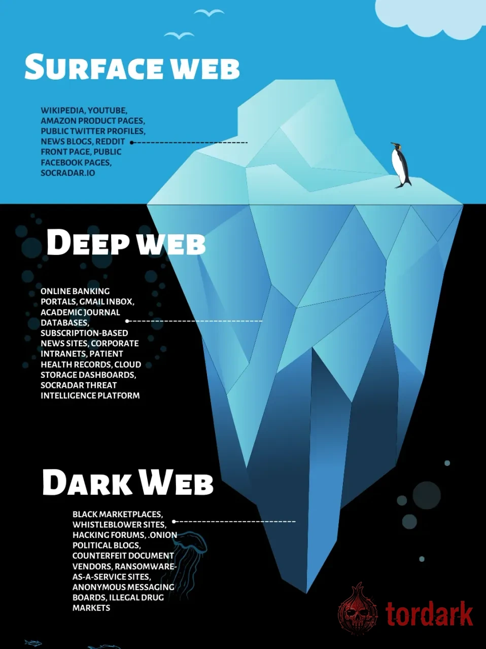 An iceberg-style illustration contrasting the indexed surface web above the waterline with the unindexed deep and dark web below it