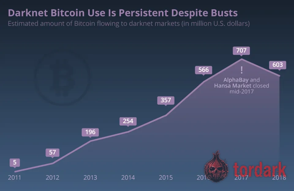 A Bitcoin coin resting on a dark circuit board, representing cryptocurrency payments on a darknet market