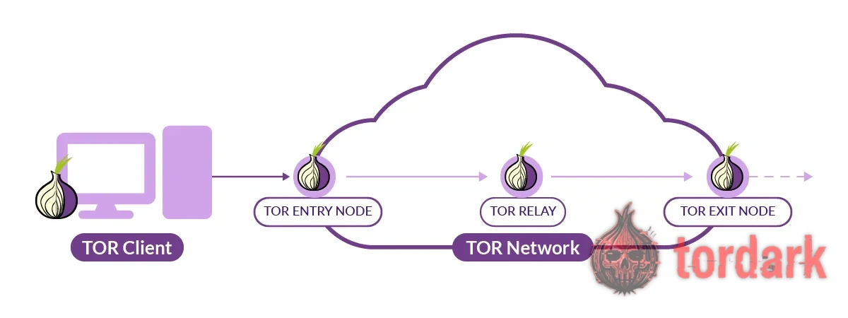 Diagram of traffic passing from a Tor client through an entry node, a relay, and an exit node across the Tor network