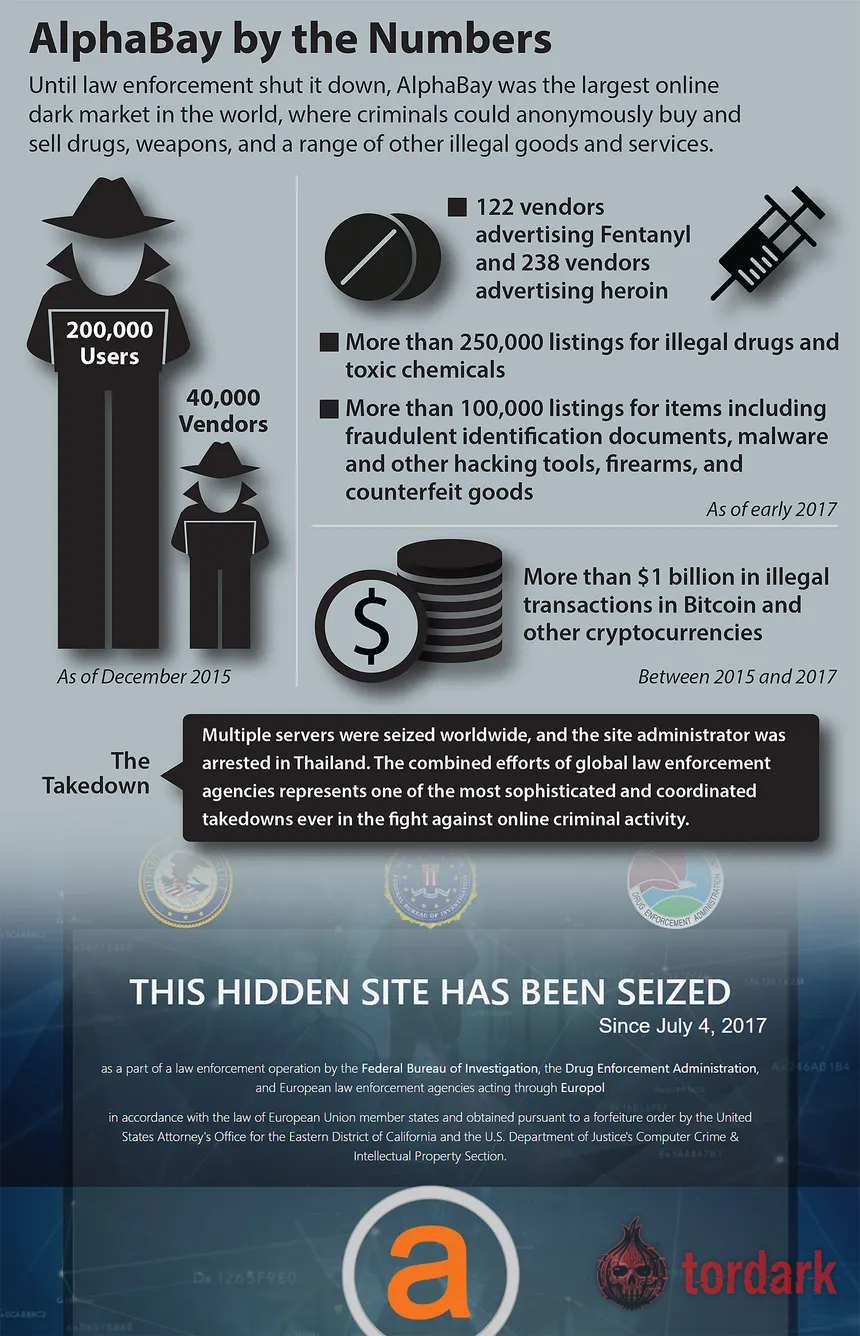 Infographic, 'AlphaBay by the Numbers': 200,000 users, 40,000 vendors, 250,000-plus drug listings, more than $1 billion in transactions, and the 2017 seizure notice