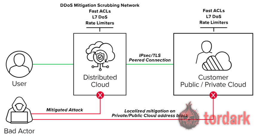 An illustration of an exit scam unfolding behind a claimed DDoS attack as escrow balances are drained