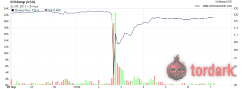 A Bitcoin price chart from early October 2013 showing a sharp dip around the Silk Road seizure before a quick recovery
