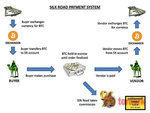 Government exhibit diagram titled 'Silk Road Payment System' showing Bitcoin flowing from buyer through an exchanger into escrow, then to the vendor, with Silk Road taking a commission
